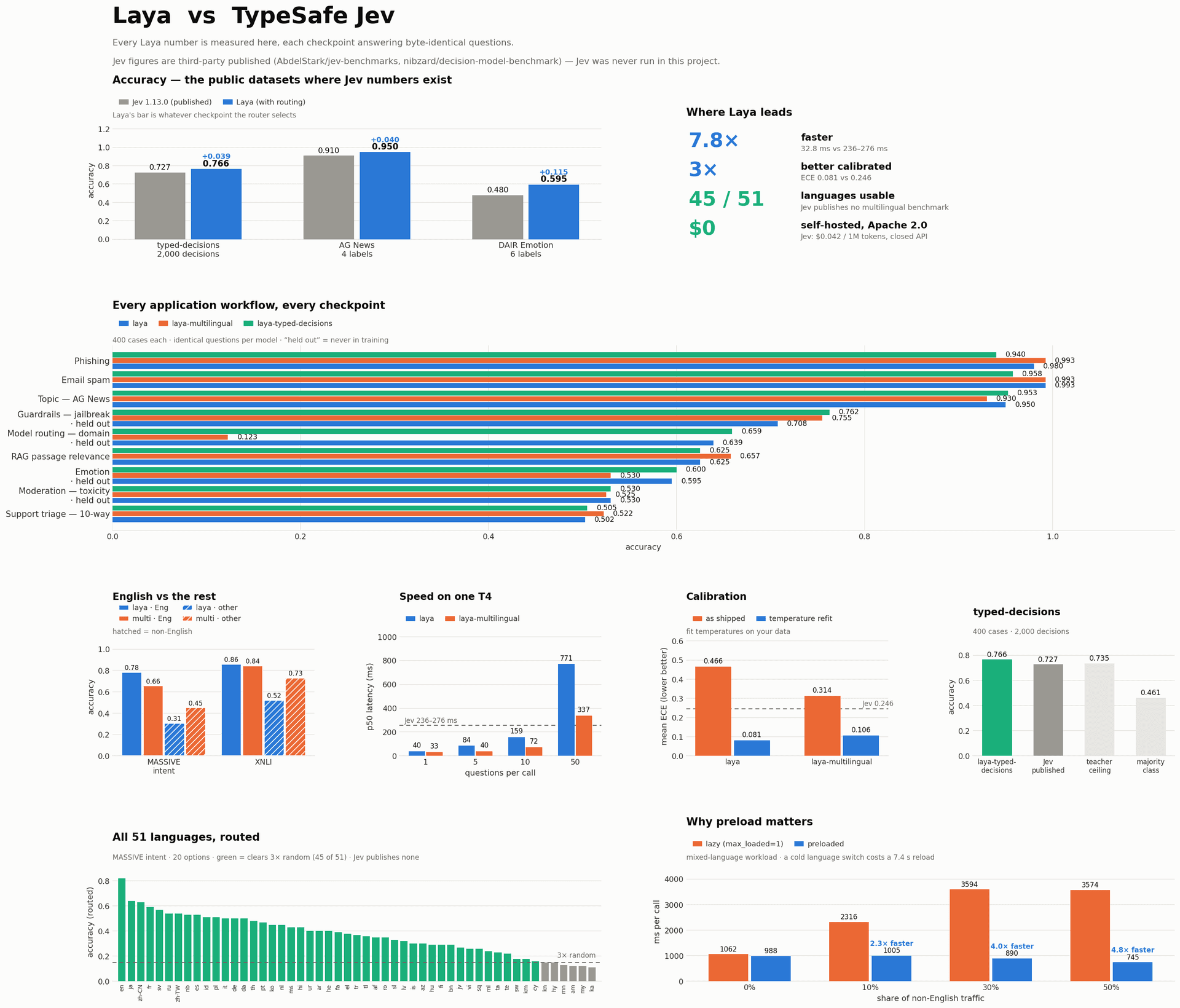 Laya vs TypeSafe Jev comparison